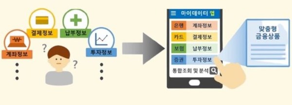 ▲마이데이터 사업 구조/자료=금융위원회