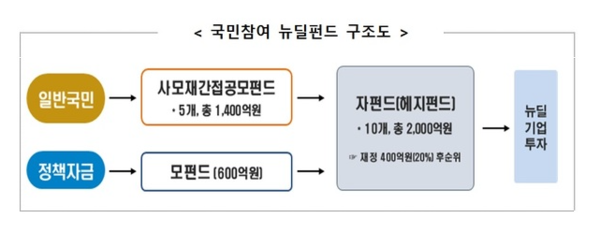 한국뉴딜펀드가 곳곳에서 완판행진을 벌이고 있다. 정부 자금이 일부 투입되며 ‘원금 보장형 펀드’라는 이름이 붙을 정도로 화제지만 해당 펀드가 4년 만기인데다가 추후 과세 대상자로 잡힐 수 있다는 점, 그리고 수익이 날지는 미지수라는 점 때문에 우려스럽다는 목소리가 나온다(뉴시스 제공)
