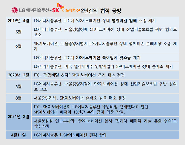 LG에너지솔루션-SK이노베이션 배터리 분쟁 일지 (제작=스페셜경제/자료=각 사)