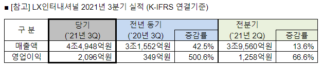 LX인터내셔널이 3분기에 분기 사상 최대 실적을 기록했다. 