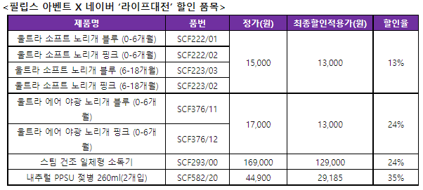 필립스 아벤트가 네이버 ‘라이프대전’에 참여해 할인 프로모션을 진행한다 (필립스코리아 제공)