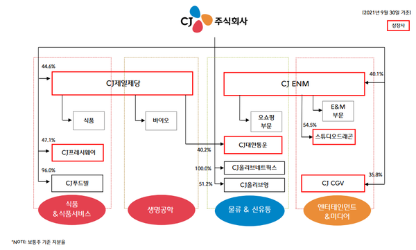 CJ그룹 지배구조 (CJ 제공)