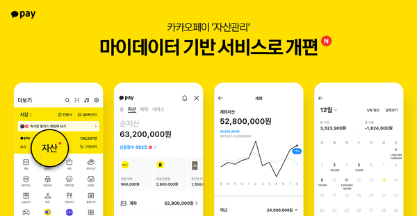카카오페이가 사용자 맞춤형 금융 자산·지출 분석 서비스인 '자산관리' 서비스를 마이데이터 기반 서비스로 개편했다고 지난 15일 밝혔다.