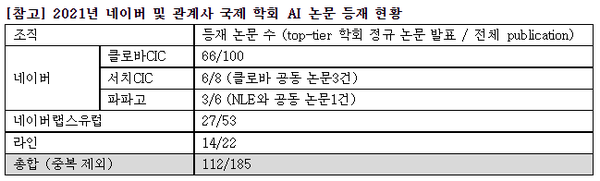 2021년 네이버 및 관계사의 국제 인공지능 학회 논문 등재 현황 (자료제공 : 네이버 클로바)