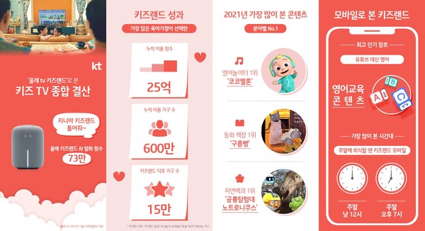 KT의 영유아동 전용 인터넷TV(IPTV) 서비스 ‘올레tv 키즈랜드’ 종합 결산 인포그래픽 (KT 제공)