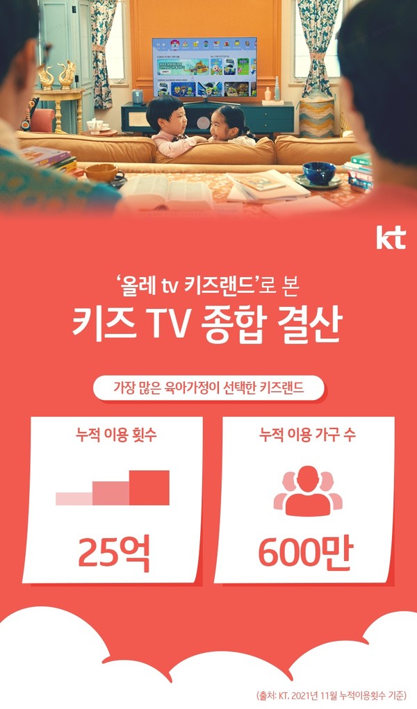 키즈랜드 종합 결산 인포그래픽 (요약본) (KT 제공)