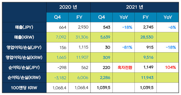 넥슨 2021년 4분기 연간 실적