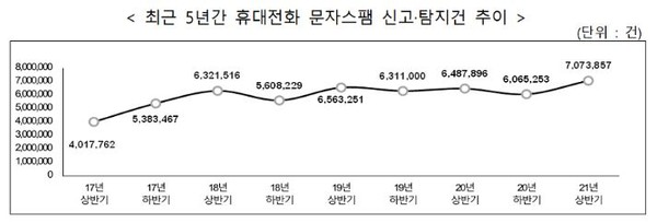 방송통신위원회는 최근 5년간 휴대전화를 통한 문자스팸 피해와 관련해 해당 건에 대한 신고와 탐지 건수 추이를 발표했다. (한국인터넷진흥원 제공)