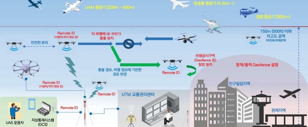 UAM 교통체계 및 드론시스템 (국토교통부 제공)