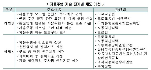 자율주행 기술 단계별 제도 개선 (한국경제연구원 제공)