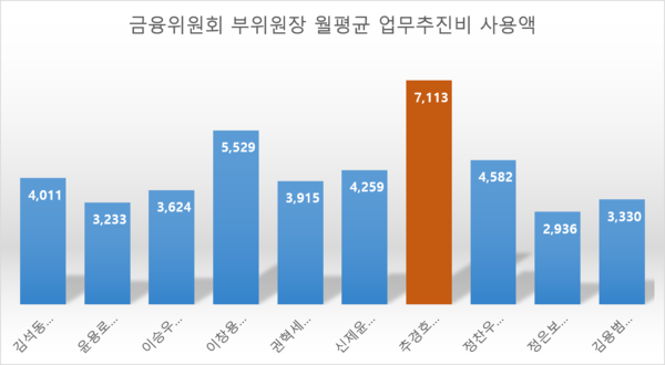 임기 내 업무추진비 자료가 존재하는 금융감독위원회 및 금융위원회 부위원장들의 임기 내 월평균 업무추진비 사용액 (단위:천원, 용혜인 의원실 제공)