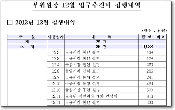 금융위원회 부위원장 2012년 12월 업무추진비 집행내역 자료 (용혜인 의원실 제공)