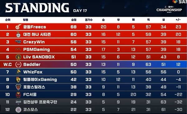 2022 FIFA 온라인 4 eK 리그 챔피언십 시즌 1 경기 최종 결과 (FIFA 온라인 4 e스포츠 공식 홈페이지 제공) 