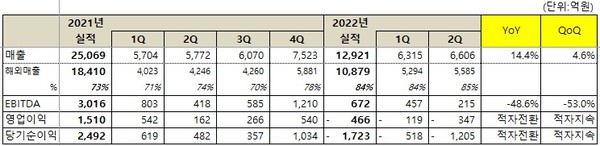 넷마블 2022년 2분기 실적표 (넷마블 제공)