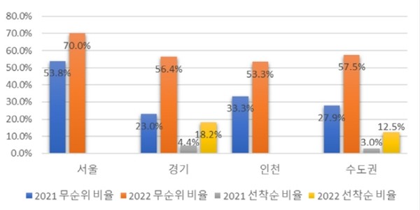 수도권 재분양 아파트 비율 [자료 출처 = 리얼하우스]