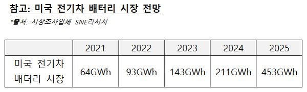 미국 전기차 배터리 시장 전망 추이 (LG에너지솔루션 제공)