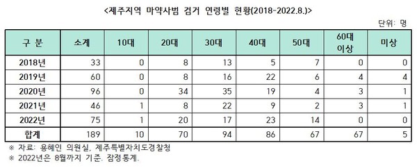 2018-2022.8 제주지역 마약사범 검거 연령별 현황 (용혜인의원실·제주특별자치도경찰청 제공)
