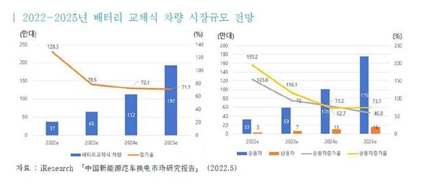 중국의 배터리 교체식 차량 시장규모 전망. [그래픽=한국무역협회]