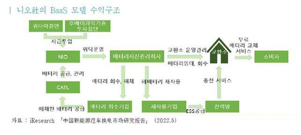 중국 니오사의 BaaS 모델 수익구조. [그래픽=한국무역협회]