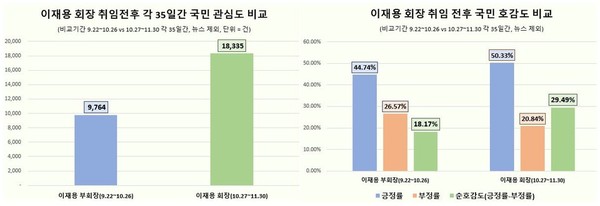 이재용 회장 취임 전후 각 35일간 국민 관심도·호감도 비교 [자료=데이터앤리서치]