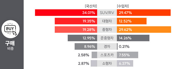 중고차 업체 엔카닷컴에서 올해 레저차량의 인기가 많았다. [사진=엔카닷컴]