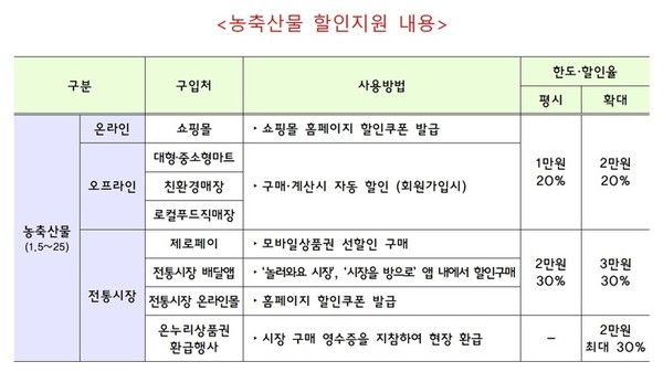 설 성수기 농축산물 할인지원. [자료=농림축산식품부]