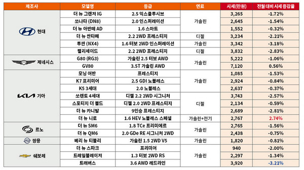 엔카닷컴 1월 국산차의 중고차 시세. [자료=엔카닷컴]