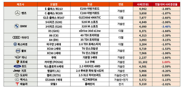 엔카닷컴 1월 수입차의 중고차 시세. [자료=엔카닷컴]