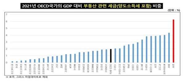 2021년 OECD 회원국 GDP 대비 양도소득세를 포함한 부동산 관련 세금 비중. [자료=유경준 국민의힘 의원]