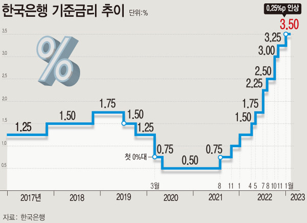 한국은행 금융통화위원회가 13일 올해 첫 정례회의에서 기준금리를 0.25%포인트 인상했다. 이로써 금통위는 사상 첫 일곱 차례 연속 기준금리를 인상했다. 2008년 12월 10일(4.0%) 이후 14년 1개월 만에 가장 높은 수준이다. [그래픽=뉴시스]