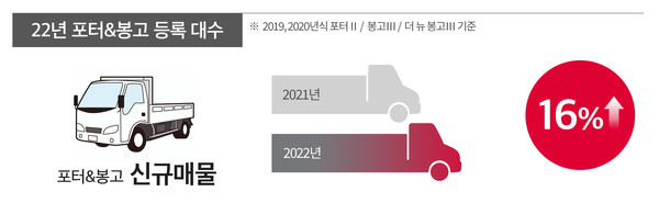 엔카닷컴에서 포터와 봉고 등록 대수. [사진=엔카닷컴]