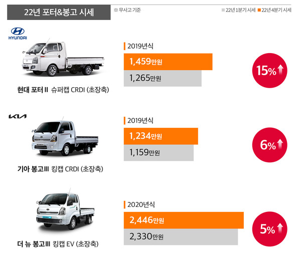 엔카닷컴에서 포터와 봉고 시세. [사진=엔카닷컴]