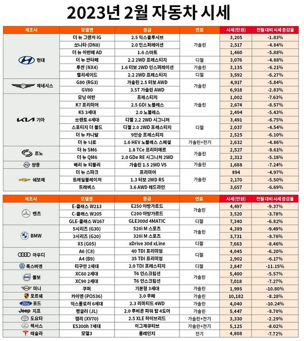 엔카닷컴 2월 중고차 시세. [사진=엔카닷컴]