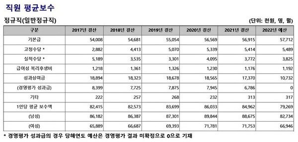 한전 직원의 지난해 평균 연봉은 2015년 이후 7년 만에 7000만원대를 기록하게 됐다. [자료=한전]