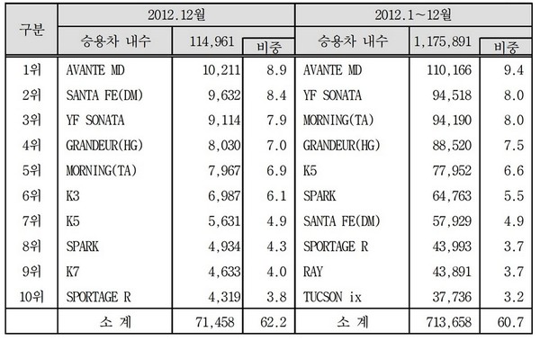 MK가 사상 최고 실적을 낸 2012년 내수 10위 차량. [자료=한국자동차한업협회]