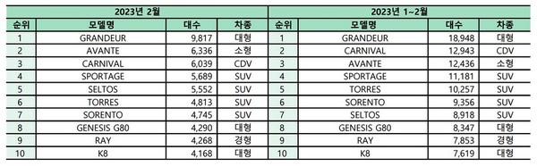 올해 1～2월 내수 상위 10위 차량. [자료=한국자동차한업협회]