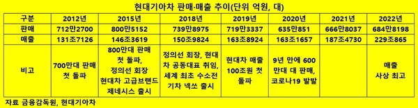 정의선 회장은 경영 전면에 나서면서 차량 고급화를 추진했다. 정의선 회장이 기존 현대차의 고급브랜드 에쿠스와 제네시스를 통합한 제네시스를 2015년 11월 선보였다. [사진=현대차]