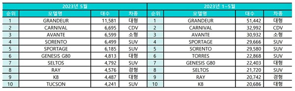 지난해와 올해 1∼5월 내수 순위. [사진=자동차산업협회]