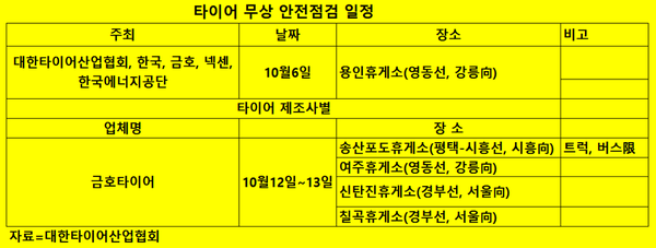 한국타이어와 넥센타이어는 이달 자체 무상 점검을 하지 않는다. 
