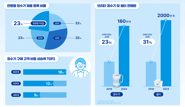 브리타 구매 고객 분석. [사진=브리타코리아]