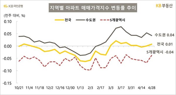 KB부동산의 4월 마지막주 아파트 시장 동향에 따르면 지난달 28일 기준 전국 아파트 매매가격은 0.01%, 수도권은 0.04% 올랐다. 2025.05.02.  [ 자료=KB부동산 ]