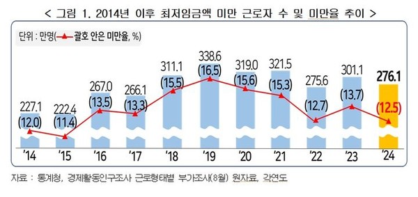 한국경영자총협회, 2024년 최저임금 미만율 분석 보고서 발표.  [ 자료=경총 ]