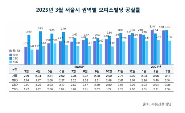 2025년 3월 서울시 권역별 오피스빌딩 공실률.  [ 사진=부동산플래닛 ]