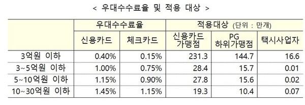 우대수수료율 적용대상과 수수료율. [ 사진=금융위원회 ]