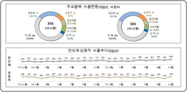 11월 1~20일 수출현황(위)과 최근 2년간 반도체, 승용차 수출 추이. [사진=관세청 ]