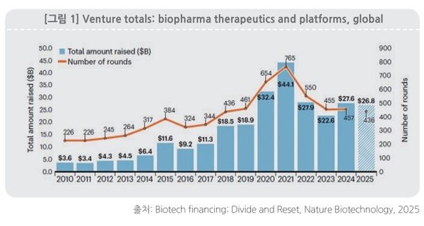 바이오 제약 치료제 및 플랫폼 벤처 투자 총액. [사진=한국바이오협회 ]