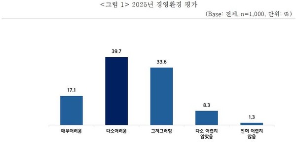 중소기업 57% "올해 경영 어려웠다". [사진=중소기업중앙회 ]