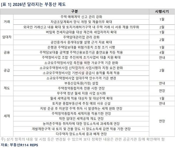 2026년 달라지는 부동산 제도. [표=부동산R114 ]