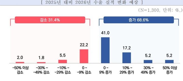  2026년 중소기업 수출 전망 조사. [사진=중소기업중앙회 ]