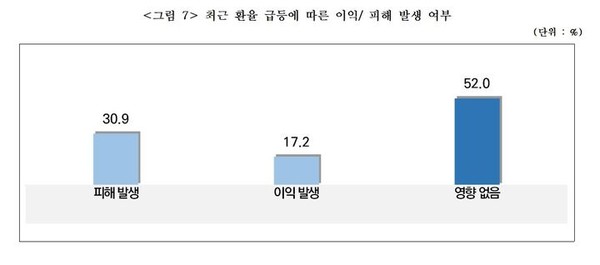 중기중앙회, '환변동 관련 중소기업 실태조사' 진행. [ 사진=중소기업중앙회 ]